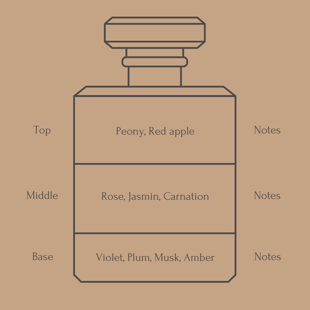 Perfume bottle diagram with fragrance notes on a beige background