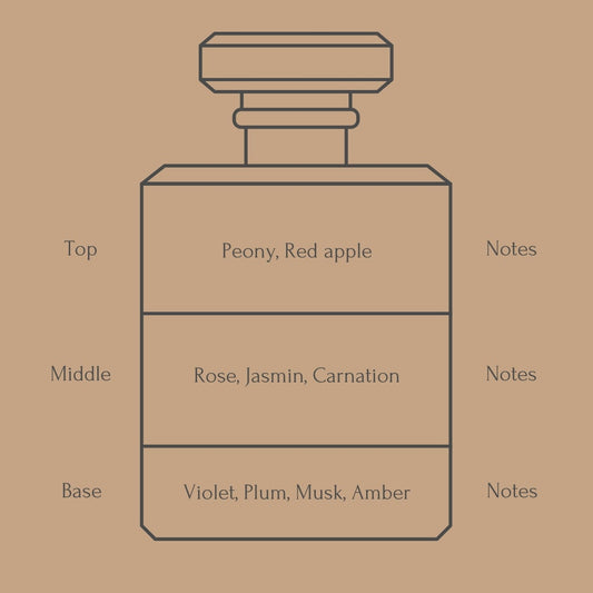 Perfume bottle diagram with fragrance notes on a beige background