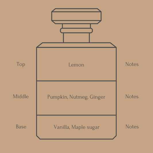 Perfume bottle diagram with fragrance notes for top, middle, and base layers on a beige background