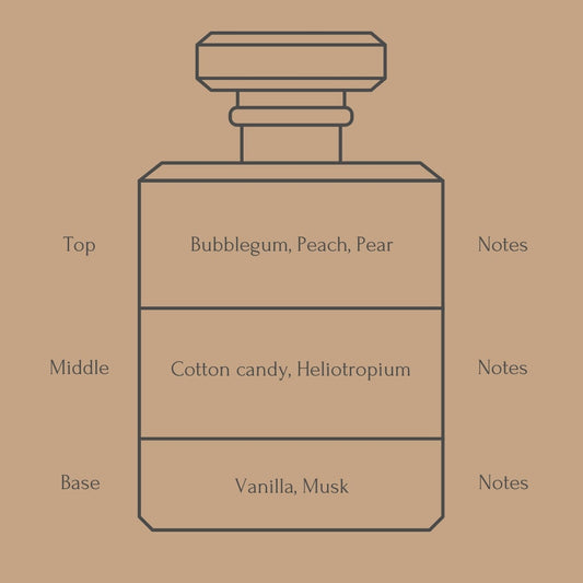 Perfume bottle diagram with fragrance notes for top, middle, and base layers on a beige background