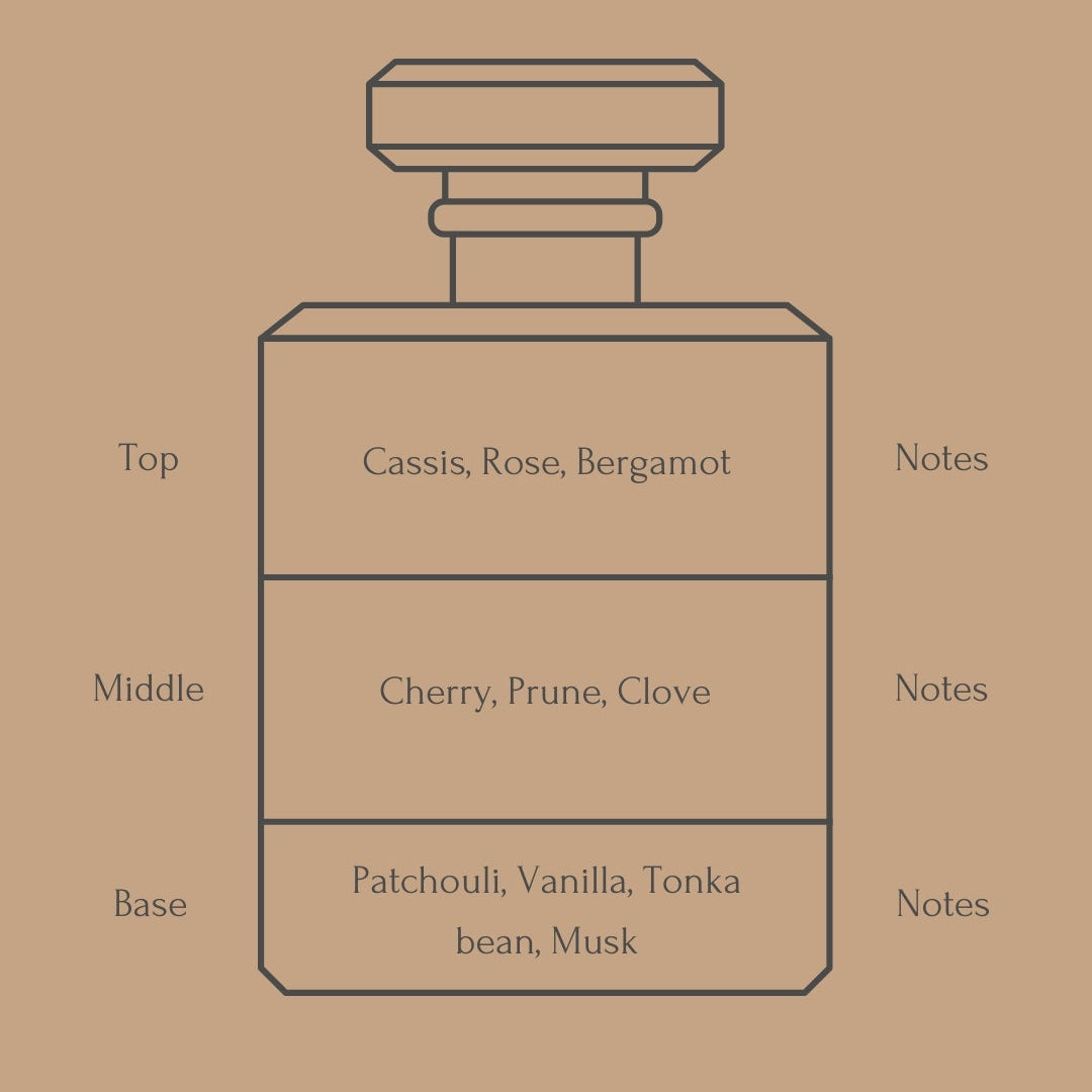 Perfume bottle diagram with fragrance notes for top, middle, and base layers on a beige background