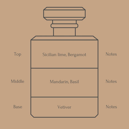 Perfume bottle diagram with fragrance notes for top, middle, and base layers on a beige background