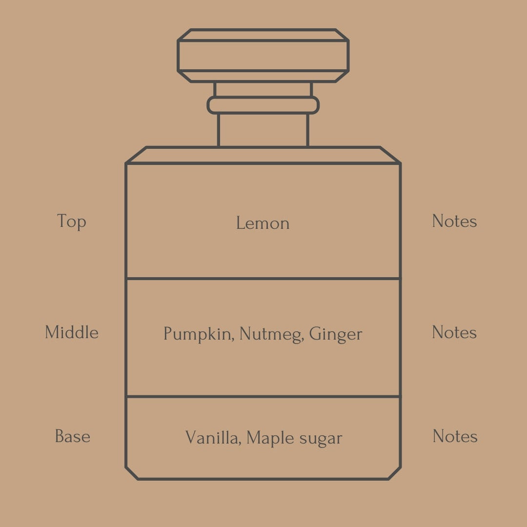 Perfume bottle diagram with fragrance notes for top, middle, and base layers on a beige background