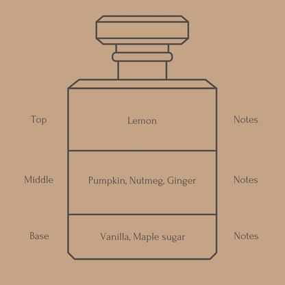 Perfume bottle diagram with fragrance notes for top, middle, and base layers on a beige background