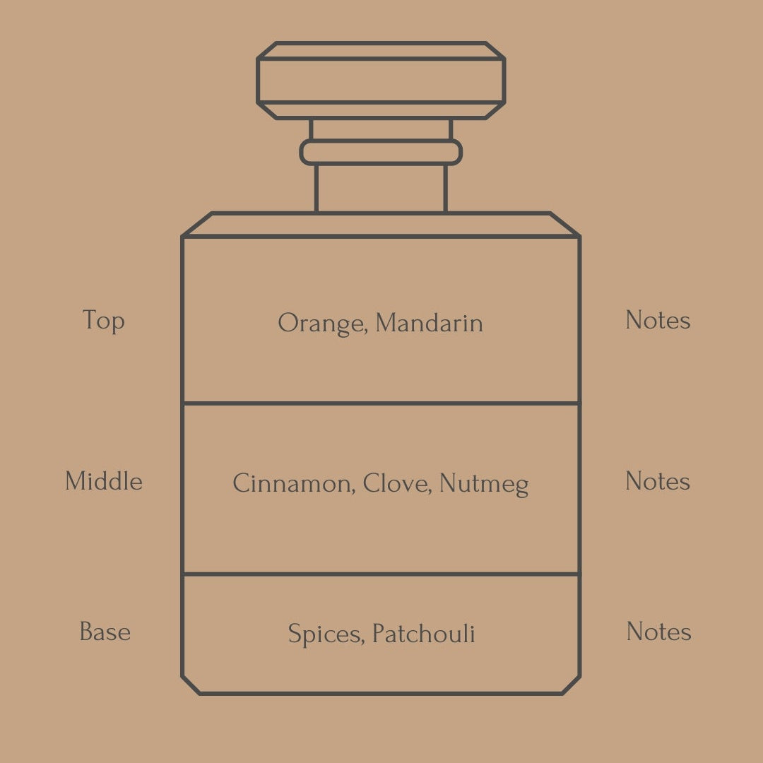Perfume bottle diagram with fragrance notes for top, middle, and base layers on a beige background