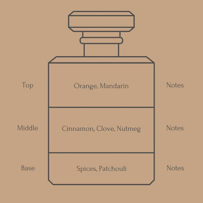 Perfume bottle diagram with fragrance notes for top, middle, and base layers on a beige background