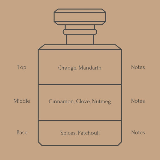 Perfume bottle diagram with fragrance notes for top, middle, and base layers on a beige background