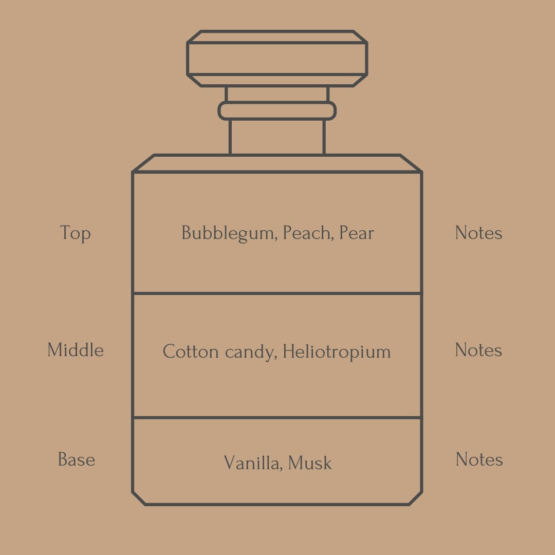 Perfume bottle diagram with fragrance notes for top, middle, and base layers on a beige background