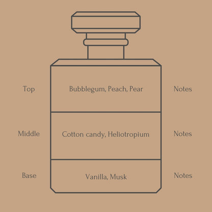 Perfume bottle diagram with fragrance notes for top, middle, and base layers on a beige background